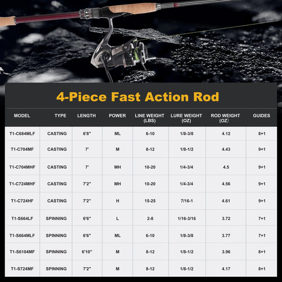 Fishing rod with reel on a dark background and product specifications table overlay.