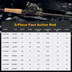 Fishing rod with reel on a dark background and specifications table below.